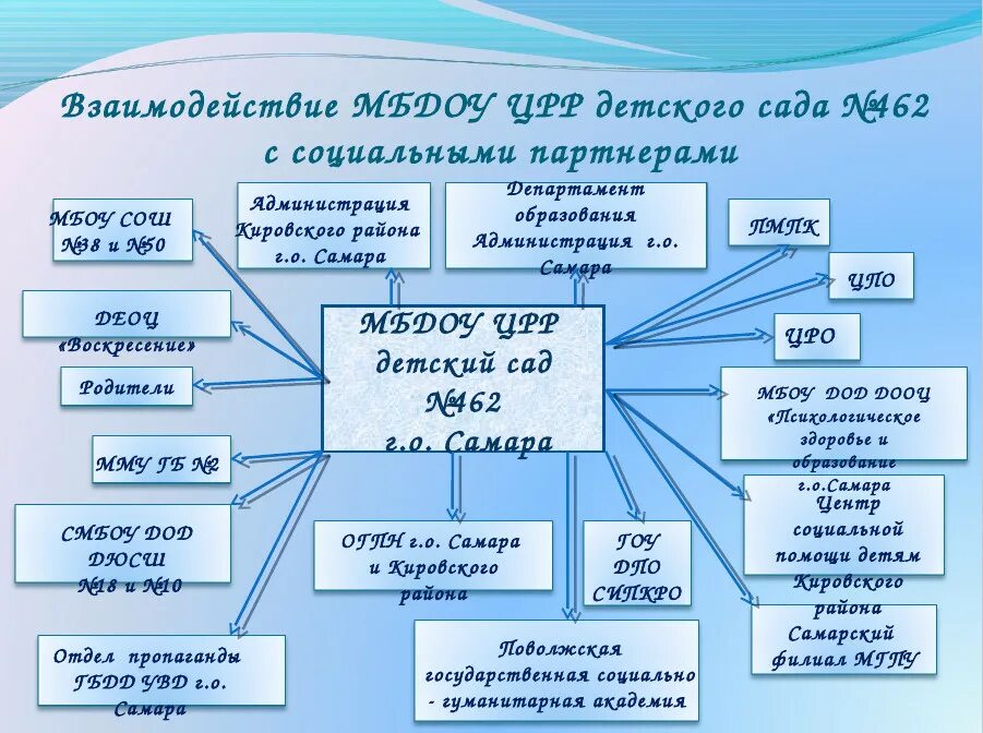 Социальные партнеры учреждения