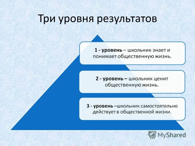 3 уровня результата. результат тренинга. каждому уровню результатов внеурочной деятельности соответствует:. 3 уровня результата. первый уровень воспитательных результатов.