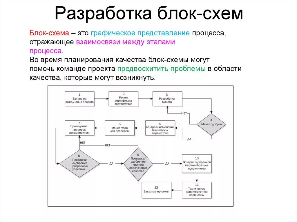 Блок схема управления проектом. Блок схема процесса управления проектом. Блок схема управление качеством проекта. Блок схема бизнес-процесса управление проектами.