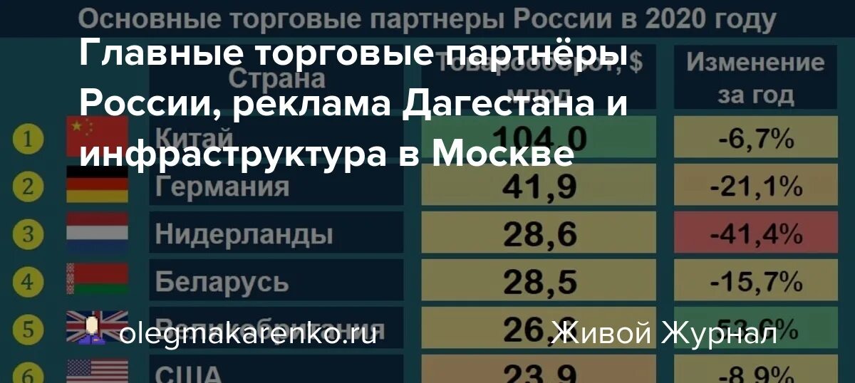 Крупнейшие торговые партнеры россии. Основные торговые партнеры России 2020. Крупнейшие партнеры России. Главные экономические партнеры России.