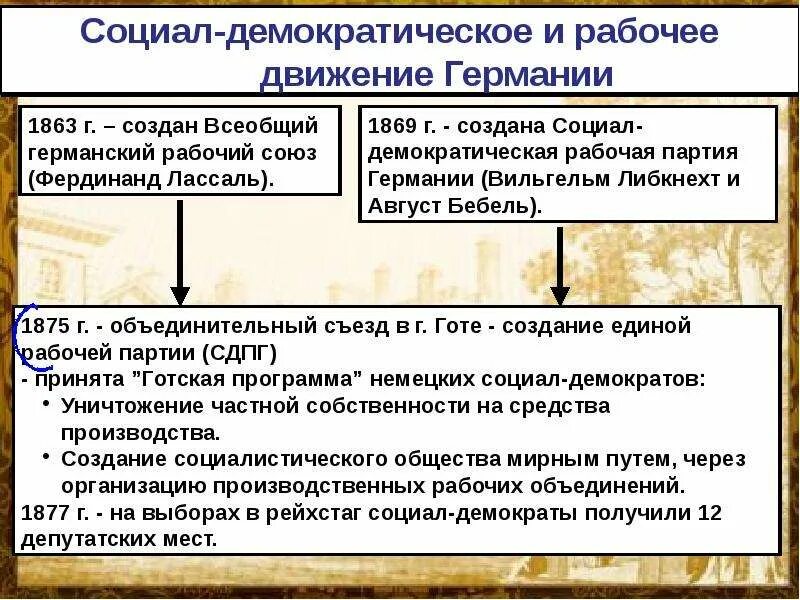 Идеологии разных стран. Социалистические страны востока. Консервативная партия и либеральная партия. Социал демократы таблица. Социал демократы и коммунисты таблица.
