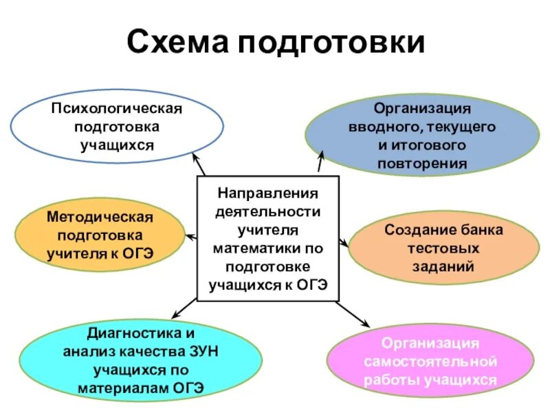 Методы подготовки к егэ. Формы и методы подготовки к ЕГЭ. Система работы учителя. План по подготовке к ОГЭ. План учителя по подготовке к ОГЭ.