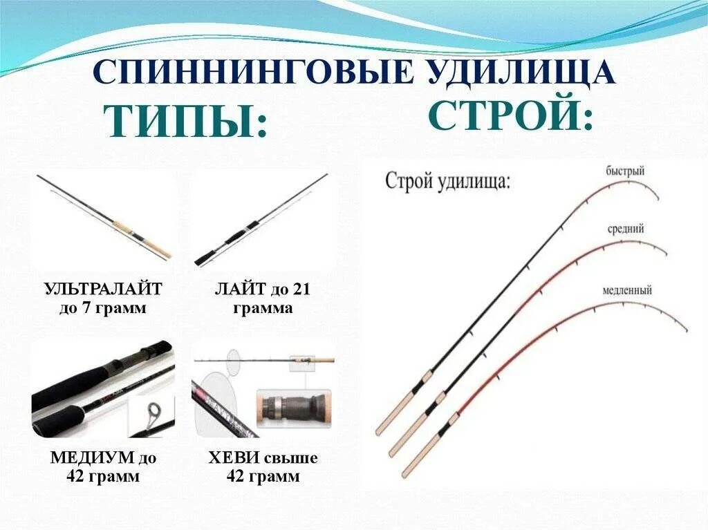 Тип ловли. Маркировка спиннинговых удилищ таблица. Строй спиннинга классификация. Строй спиннинговых удилищ таблица. Строй удилища для спиннинга, маркировка.