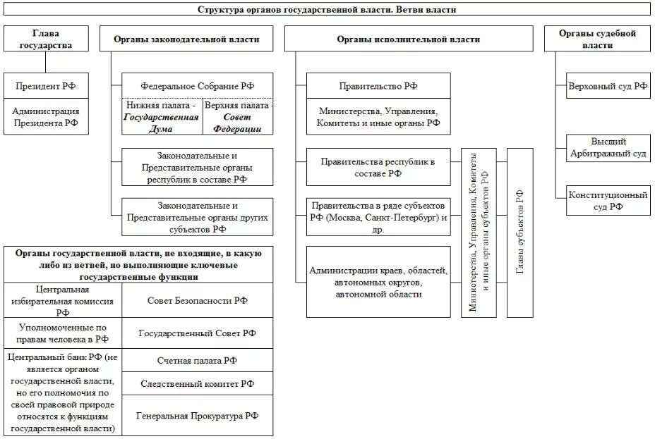 Органов государственной власти изменение структуры. Структура органов власти РФ схема. Система государственных органов РФ схема. Система органов гос власти в РФ схема. Структура органов государственной власти в РФ (федеральный уровень)..