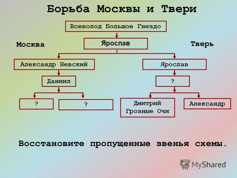 Борьба москвы и твери за княжение