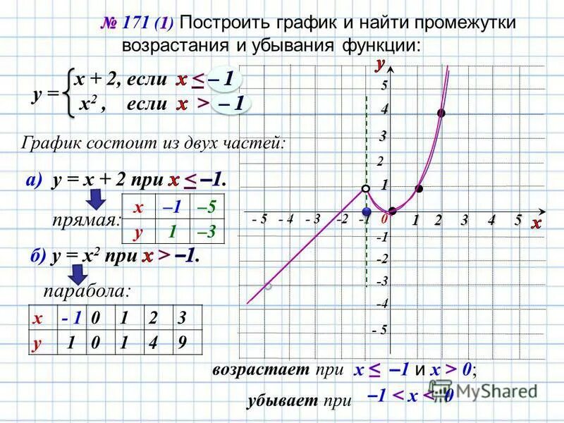 Докажите что графики функций