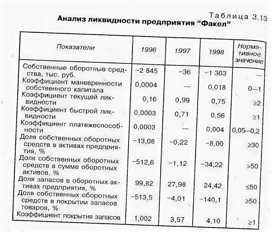 Коэффициент тл. Как рассчитать долю запасов в оборотных активах.