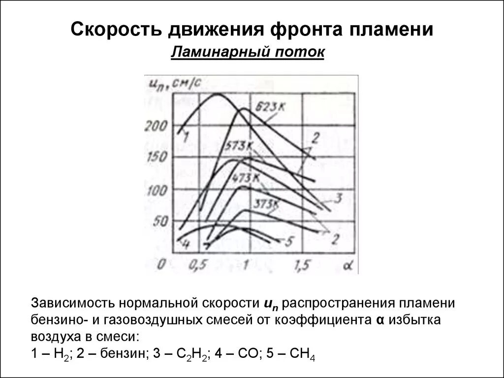 Нормальное горение. Нормальная скорость горения. Зависимость скорости распространения пламени от состава смеси. Нормальная скорость горения смеси. Нормальное горение это горение со скоростью.