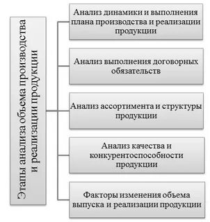 Анализ производства и реализации продукции пример