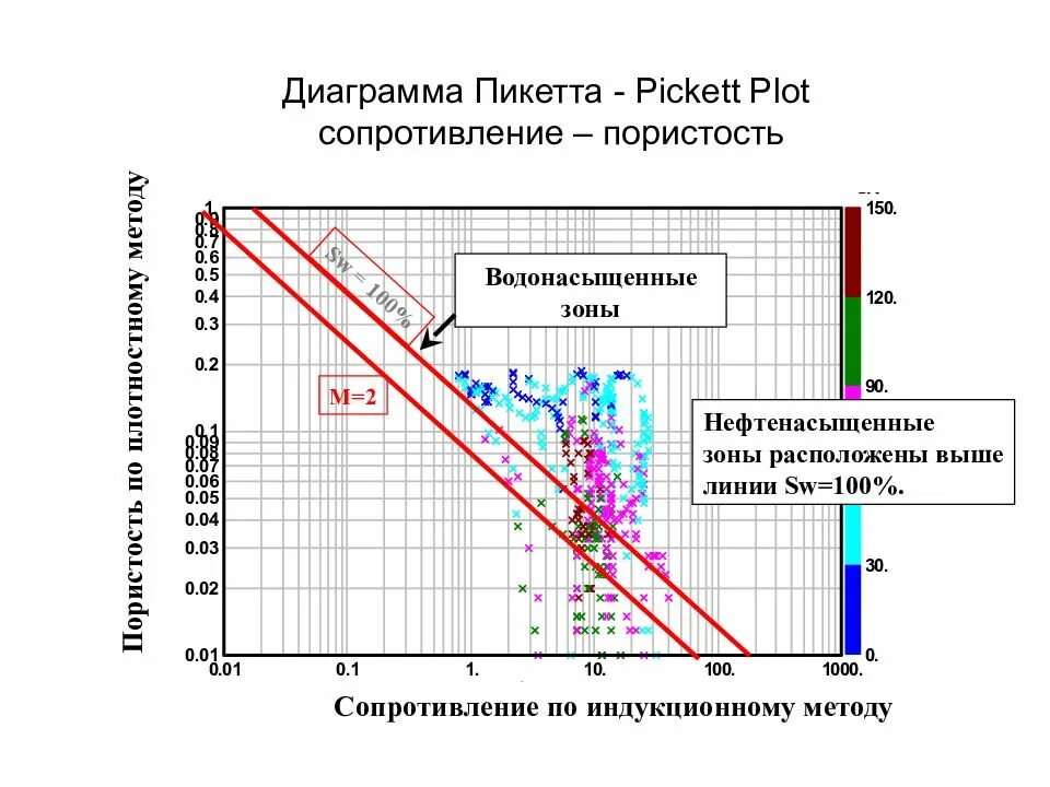 Метод гистограмм. Метод диаграмм пикетта. pickett plot. петрофизические графики. сопротивление водонасыщенного пласта.