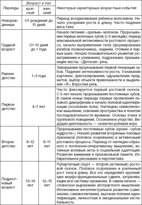 Характеристика возрастных периодов детей. Возрастная периодизация онтогенеза человека таблица. Характеристика возрастных периодов онтогенеза. Возрастные периоды развития человека и их характеристика. Характеристика возрастных периодов таблица.