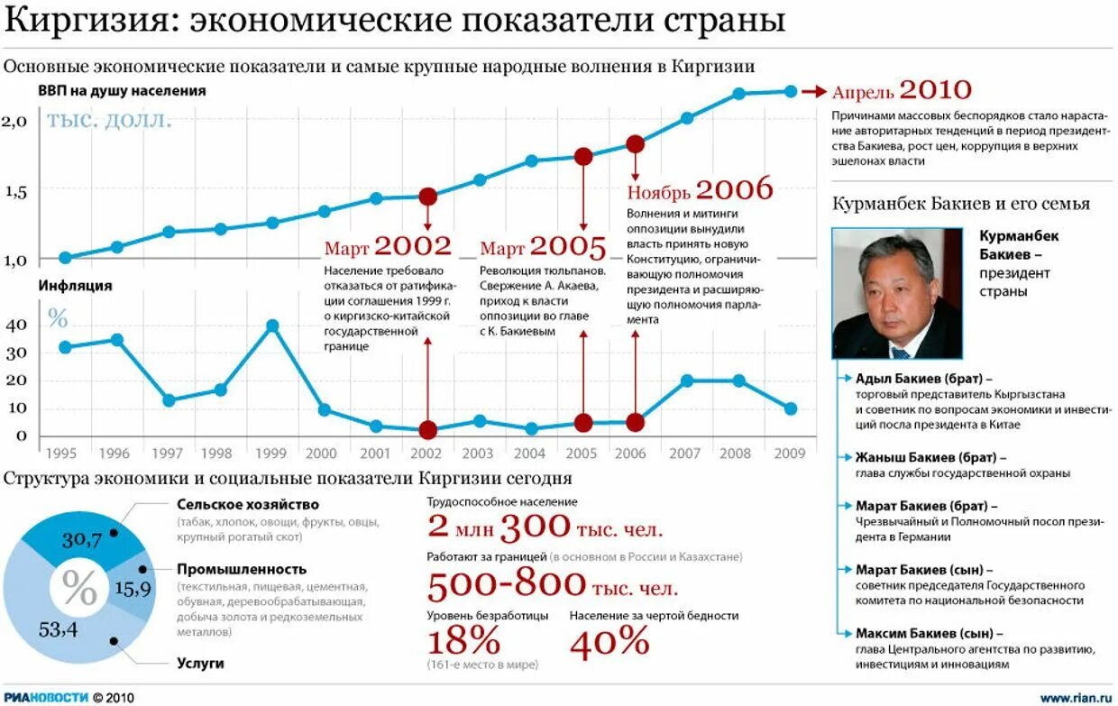 Основные экономические показатели Кыргызстана. Экономика Кыргызстана диаграмма. Экономическое развитие Киргизии. Экономическая ситуация Кыргызстана.