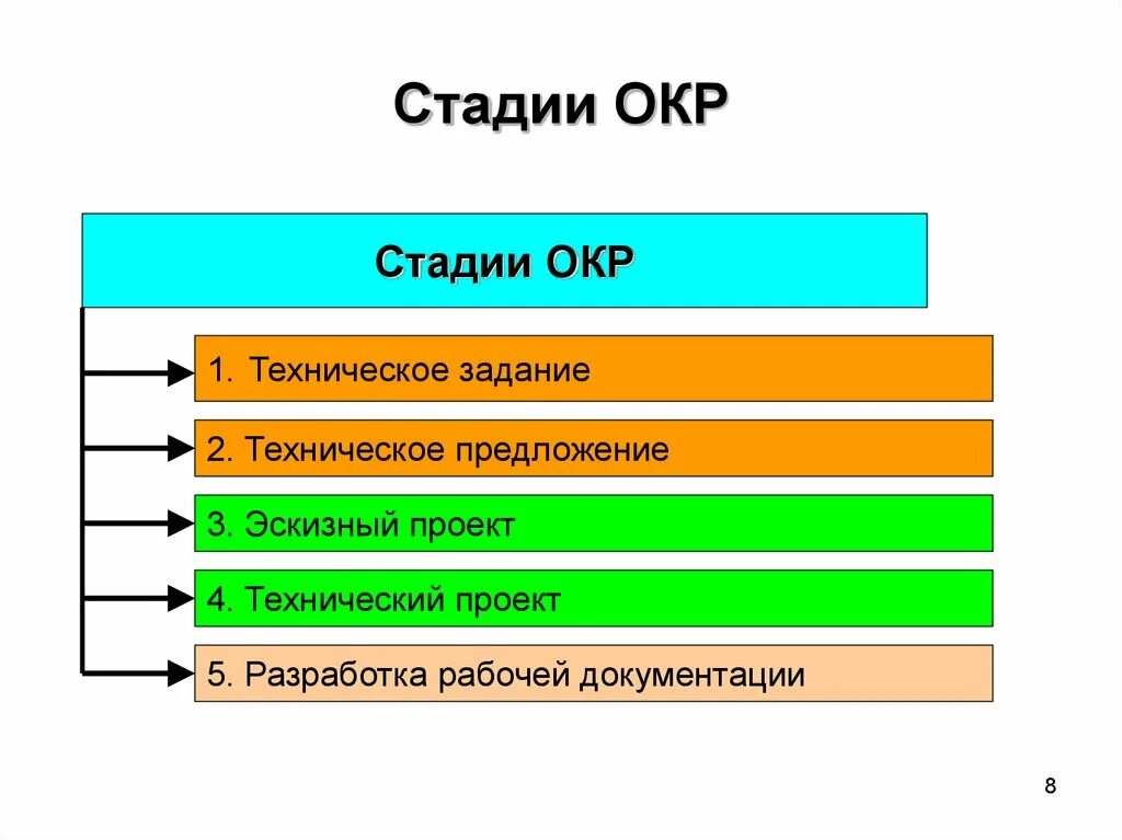 Какие стадии не относятся. Стадии окр. Этапы проведения окр. Этапы разработки окр. Степени окр.