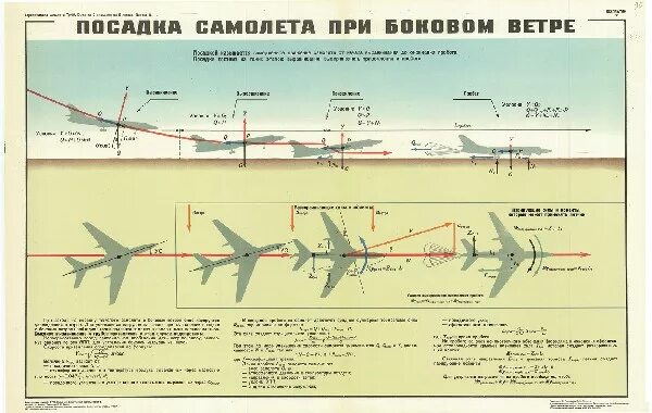 Посадка самолета при ветре. Посадка самолета при боковом ветре. Профиль посадки самолета. Схема посадки в самолете. Ветер против самолетов