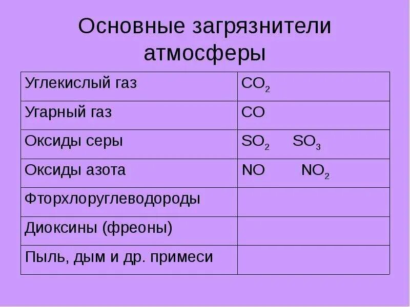 Основные загрязнители атмосферы. Основные загрязнители воздуха оксиды углеродов. Основные ГАЗЫ загрязняющие атмосферу. Основные загрязнители воздуха формулы.