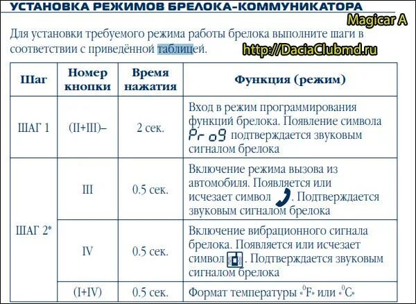 Таблица программирования сигнализации Шерхан. Программирование Шерхан 5 таблица программирования. Брелок сигнализации Шерхан 5. Сигнализация Шерхан магикар 7. Шерхан установить время