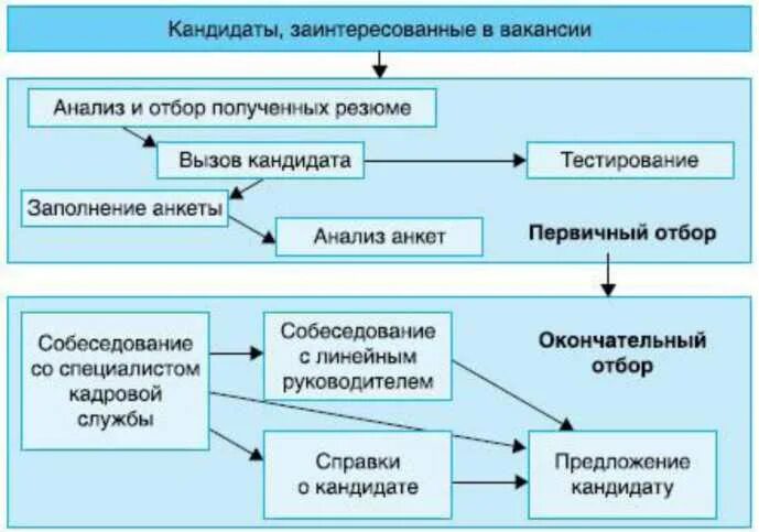 Аналитический отбор