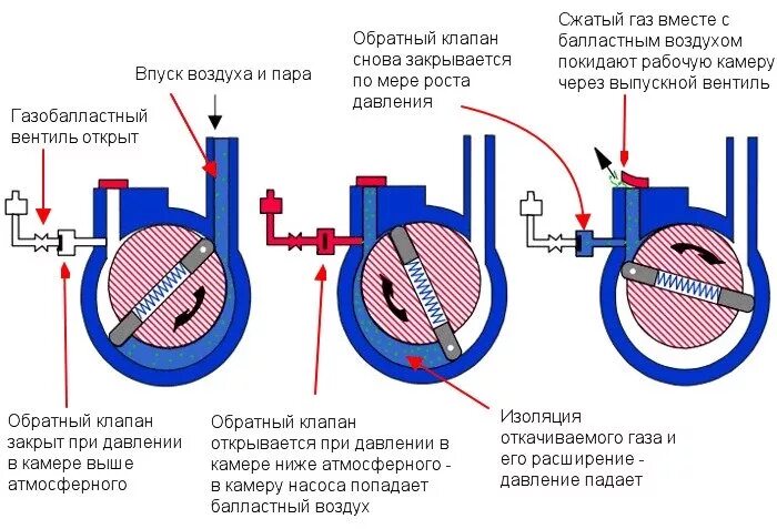 Почему при откачивании воздуха вода. Пластинчато-роторный вакуумный насос принцип действия. Водяной вакуумный насос принцип работы. Схема подключения пластинчато роторного насоса. Масляный вакуумный насос устройство.