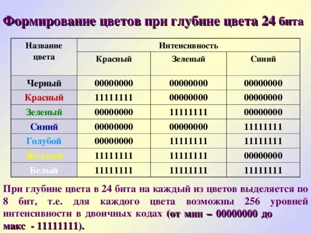 Максимальная битовая глубина. Формирование цветов при глубине цвета 24 бит. 24 Битная палитра. Глубина цвета сканера. Таблица при цветов 16 битной глубине цвета.