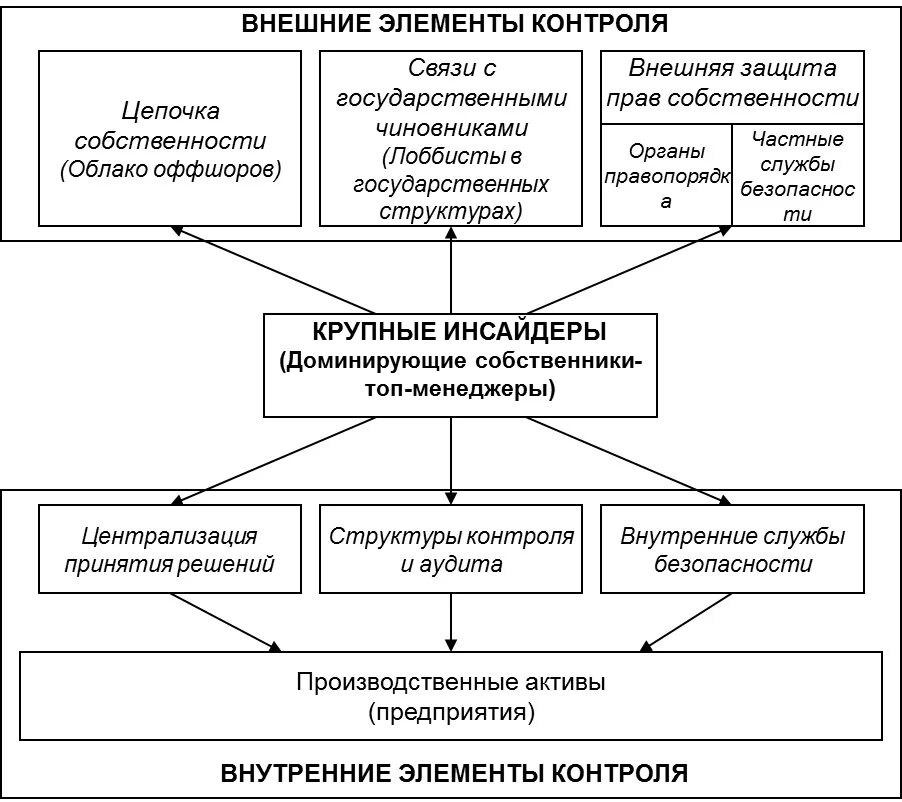 Инфраструктура инсайдерского контроля над активами. Инсайдер схем. Элементы контроля. К первичным инсайдерам относятся. Контроль над активом