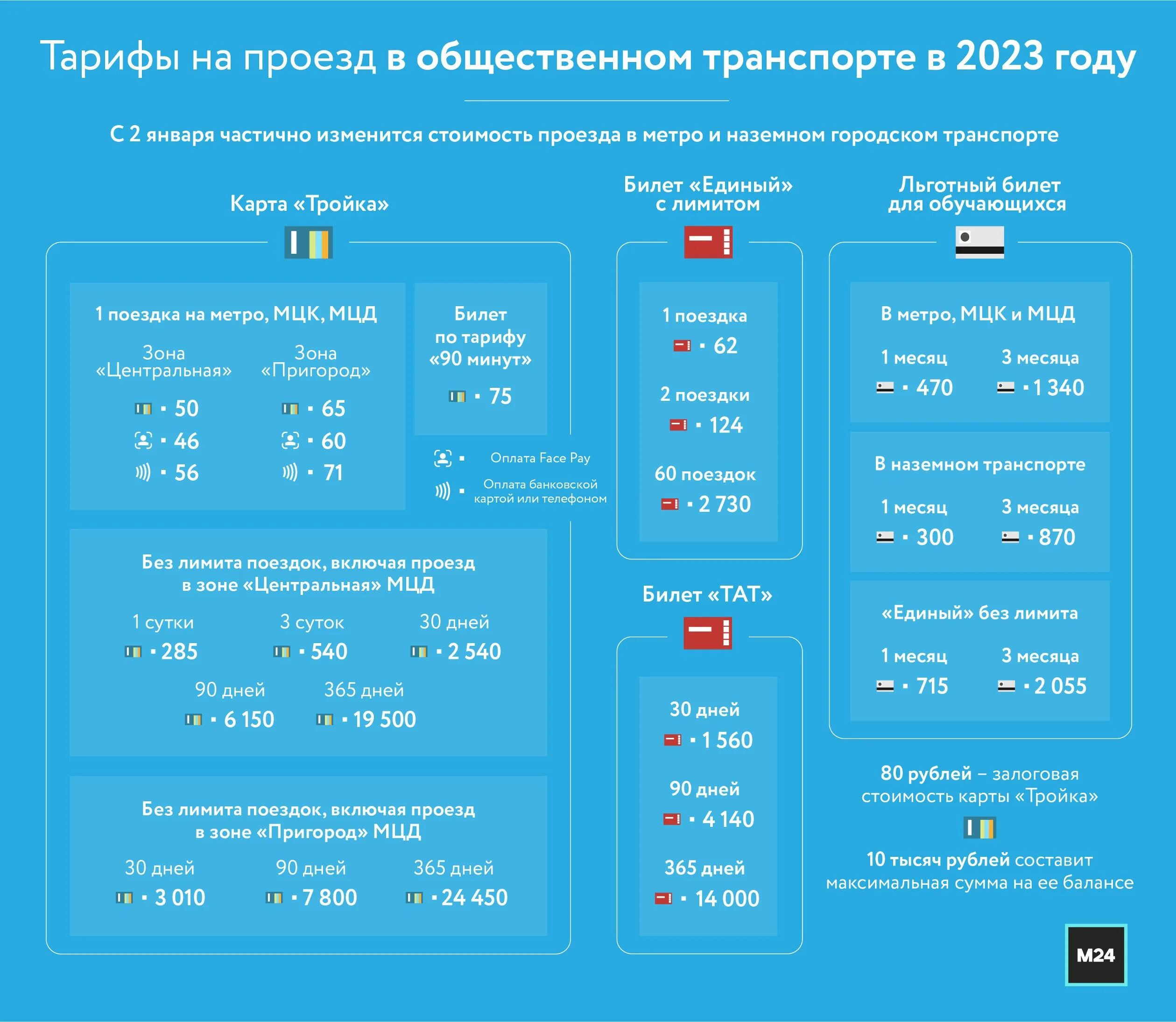 Тройка тарифы на год. Тарифы транспорт СПБ 2023. Проездной 2023. Стоимость проезда в Москве на общественном транспорте в 2023. Проезд транспорт Москва 2023.