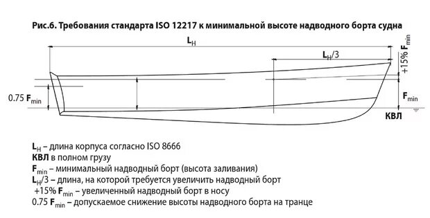 Высота палубы. Высота надводного борта на миделе что это. Размерения корпуса судна. Минимальная высота надводного борта маломерного судна. Высота борта лодки ЛР 520.