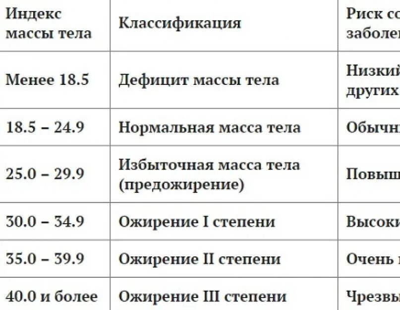 Определить индекс ожирения. Таблица ожирения по индексу массы тела. Классификация ожирения по индексу массы тела таблица. Ожирение нормальная масса тела таблица. Интерпретация индекса массы тела.