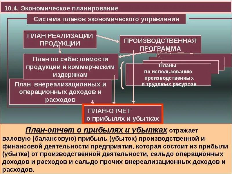 Управление экономики торговли. Экономическое планирование. Планирование это в экономике. Экономическое управление предприятием. Плановый механизм управления экономики.