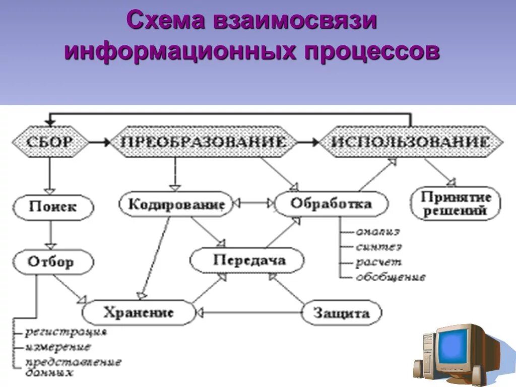 Схема информационные процессы 7 класс Информатика. Основные информационные процессы схема. Схема взаимосвязи информационных процессов. Схемы по информатике информационные процессы.