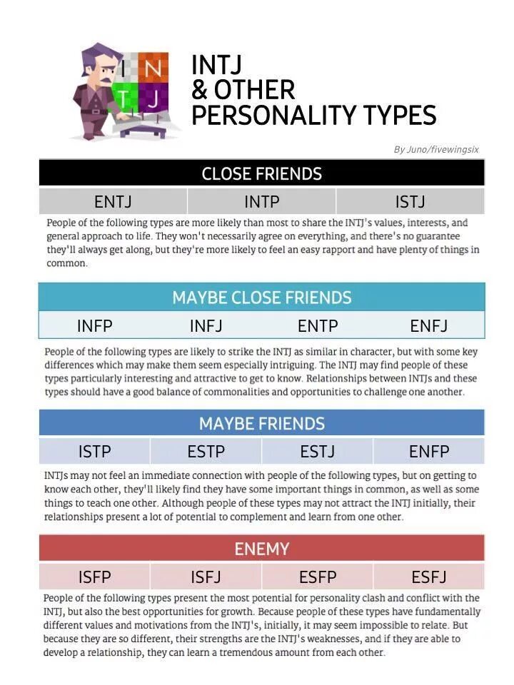 Close friend 3. MBTI INTJ личность. INTJ Тип. INTJ-T Тип личности. INTJ MBTI Тип личности.