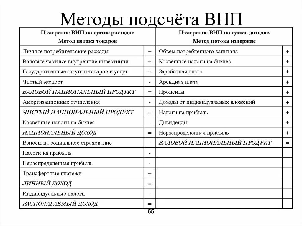 ВНП по потоку доходов и расходов. Объем ВНП по потоку доходов и расходов. Метод подсчета ВНП по доходам и расходам. Метод расчета ВНП по потоку расходов. Налоги с личных счетов