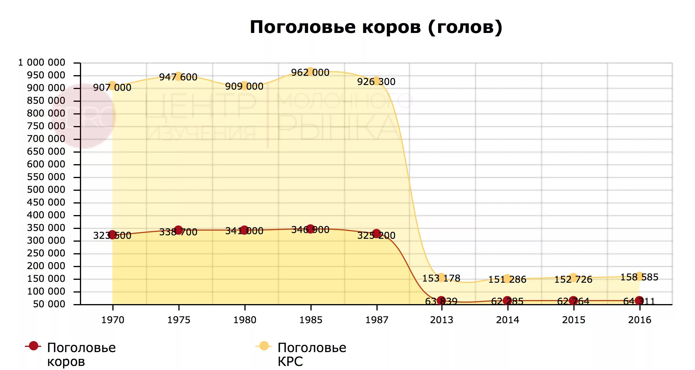 Поголовье коров в беларуси. Количество коров по странам. Поголовье крупного рогатого скота. Статистика поголовья крс. Поголовье это сколько.