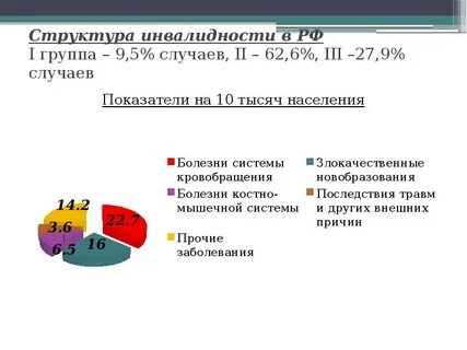 Структура инвалидности