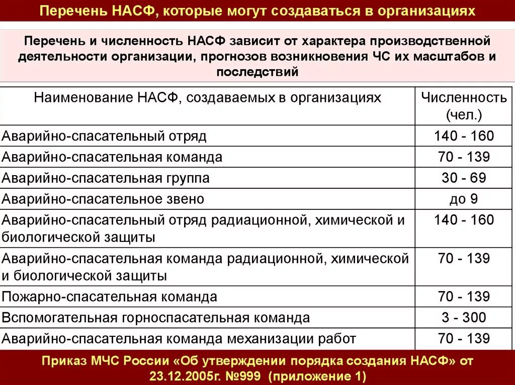Порядок создания аварийно спасательных формирований. Нештатные аварийно-спасательные формирования (насф). приказ о создании аварийно-спасательных формирований. руководители нештатных аварийно-спасательных формирований. приказ о создании насф.