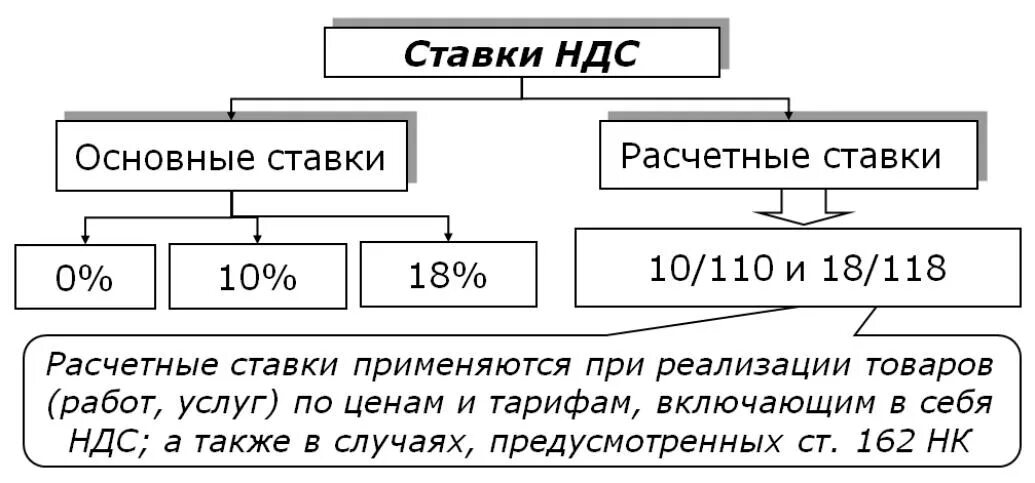 Процент ндс 2023. Основные ставки НДС. Расчетные ставки НДС. Расчетная ставка НДС. Расчетная ставка НДС применяется.