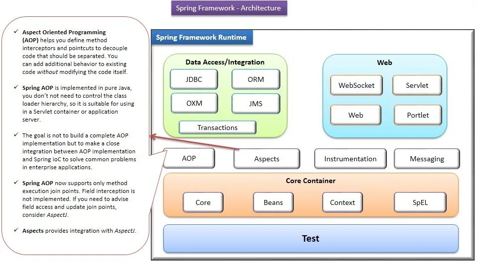 Архитектура приложения java Spring. Архитектура Spring Framework. Модули Spring Framework. Структура Spring Framework. Spring messaging