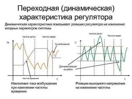 Характеристики регулятора