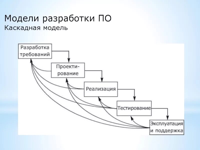 Технология разработки моделей. Водопадная модель жизненного цикла по. Каскадная модель жизненного цикла по. Схема работы каскадной модели. Каскадная модель с промежуточным контролем ЖЦ.