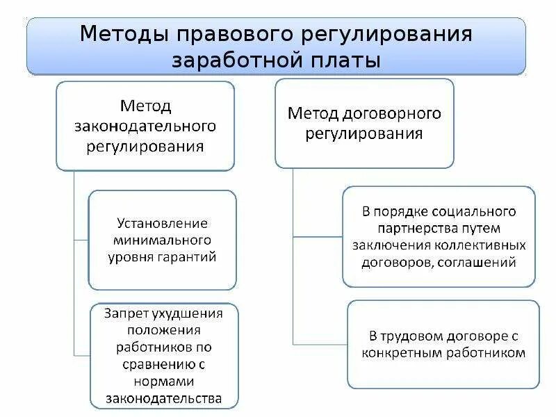 Правовое регулирование заработной платы