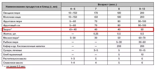Печень ребенку с какого возраста. Когда давать творог в прикорм ребенку. Введение творога в прикорм ребенка в 8 месяцев. В каком возрасте можно вводить творог в прикорм ребенку. С какого возраста можно давать творог грудничку.