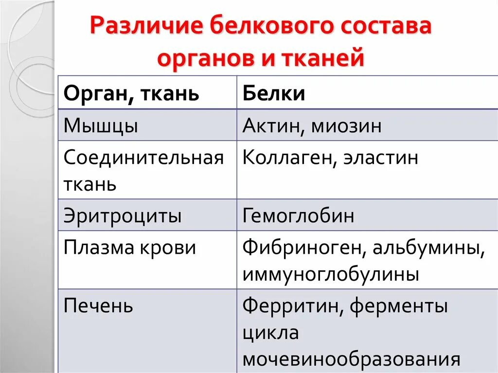 Различия ферментативного состава органов и тканей. Различия ферментов состава органов и тканей. Различие белкового состава органов. Различия ферментного состава тканей.