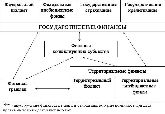 Субъекты общественных финансов. Финансы государственных предприятий схема. 1.Структура финансовой системы РФ.. Схема понятие финансовая система. Понятие структура государственных финансов.