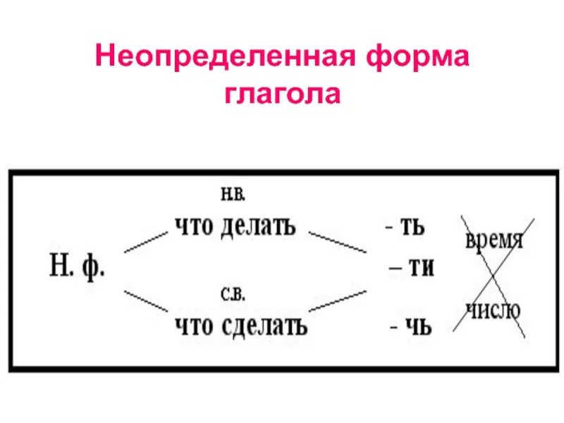 Таблица Неопределенная форма глагола 4 класс. Неопределённая форма глагола 4 класс. Начальная Неопределенная форма глагола 4 класс. Неопределенная формамглагода. Готов форма глагола