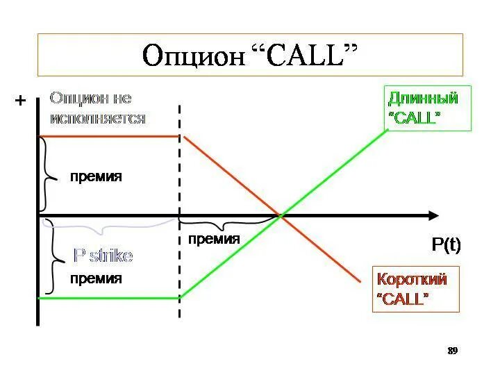 Опционы колл и пут. Call put опционы. Опцион схема. График опциона колл.