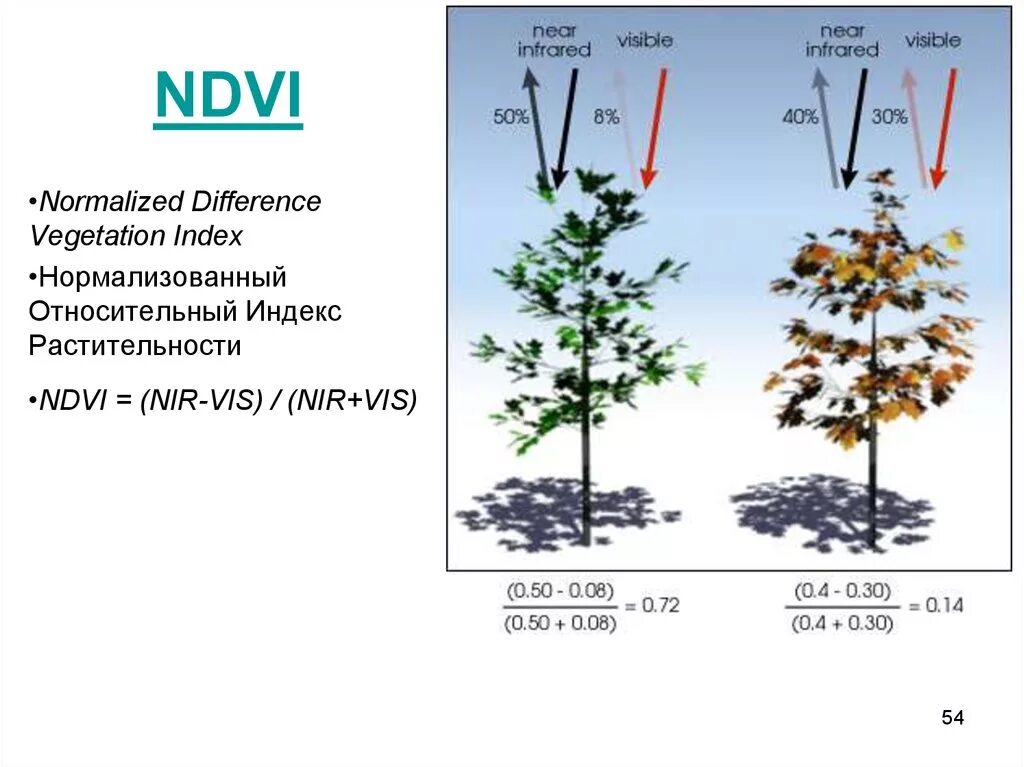 Индекс вегетации NDVI. NDVI классификация растительности. Интерпретация значений NDVI. Индекс растительности NDVI. Индекс охотное