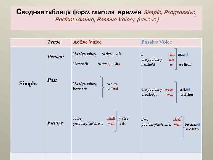 Perfect active voice. Презент прогрессив пассивный залог. Таблица времен simple. Passive Voice таблица. Passive Voice таблица во всех временах.