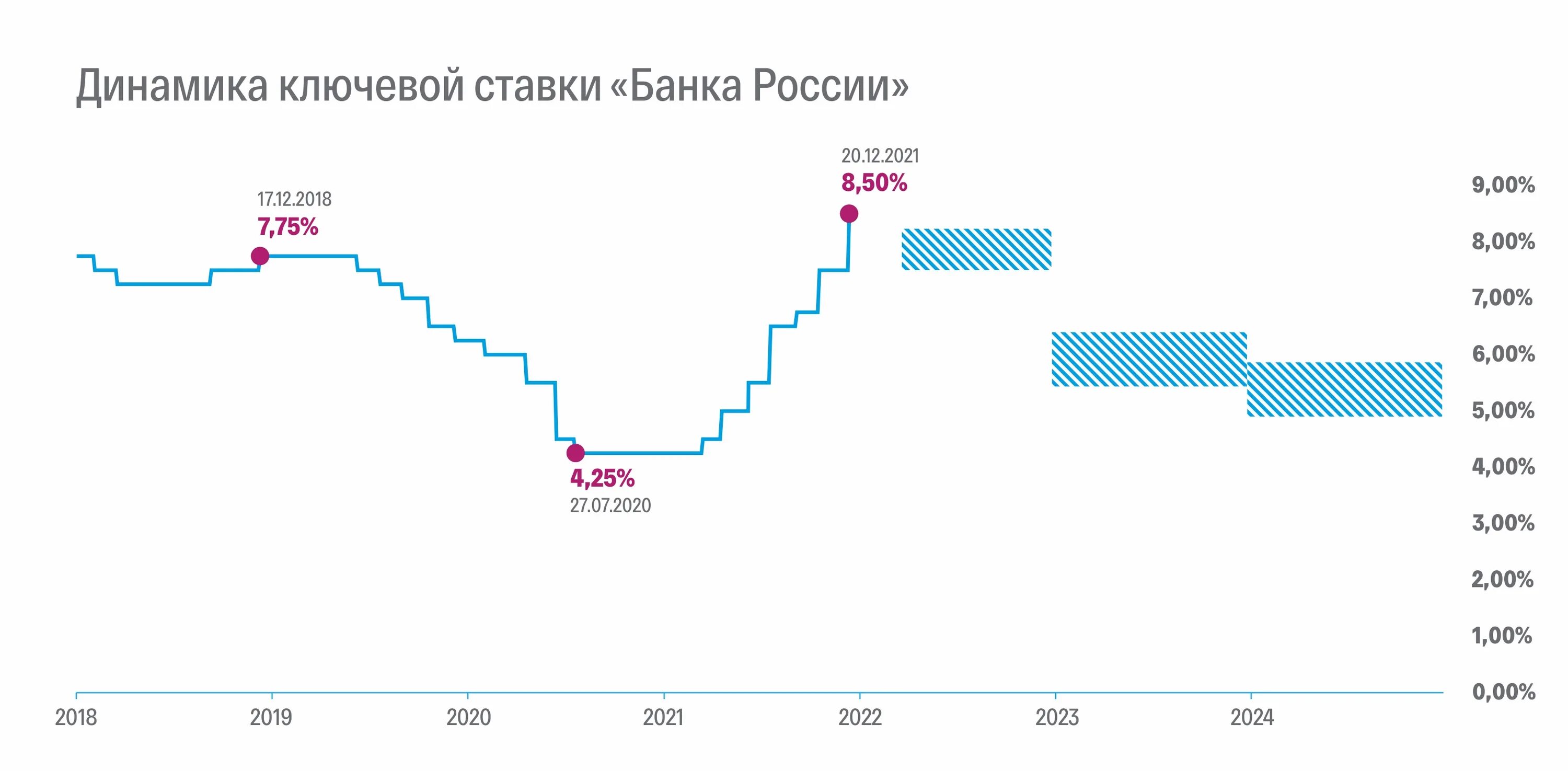 Ключевая ставка на 1 июля. График изменения ключевой ставки. Ключевая ставка график 2022. Ключевая ставка динамика 2022. Динамика ключевой ставки в России 2022-2024 года.