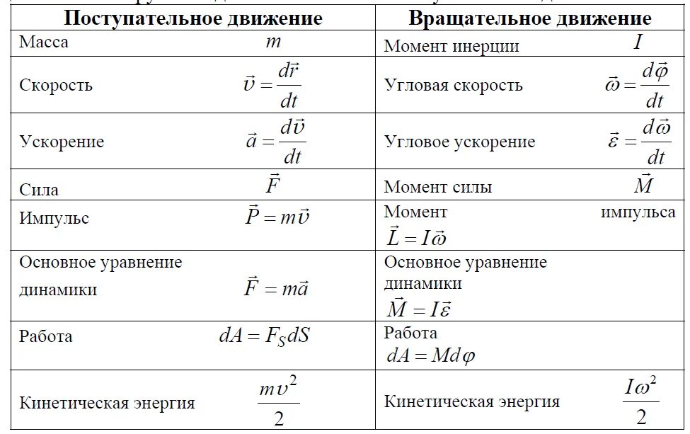 Формула массы физика 7 класс физика. Динамика физика 11 класс формулы. Формулы динамики по физике 9 класс. Формулы динамики 10 класс.