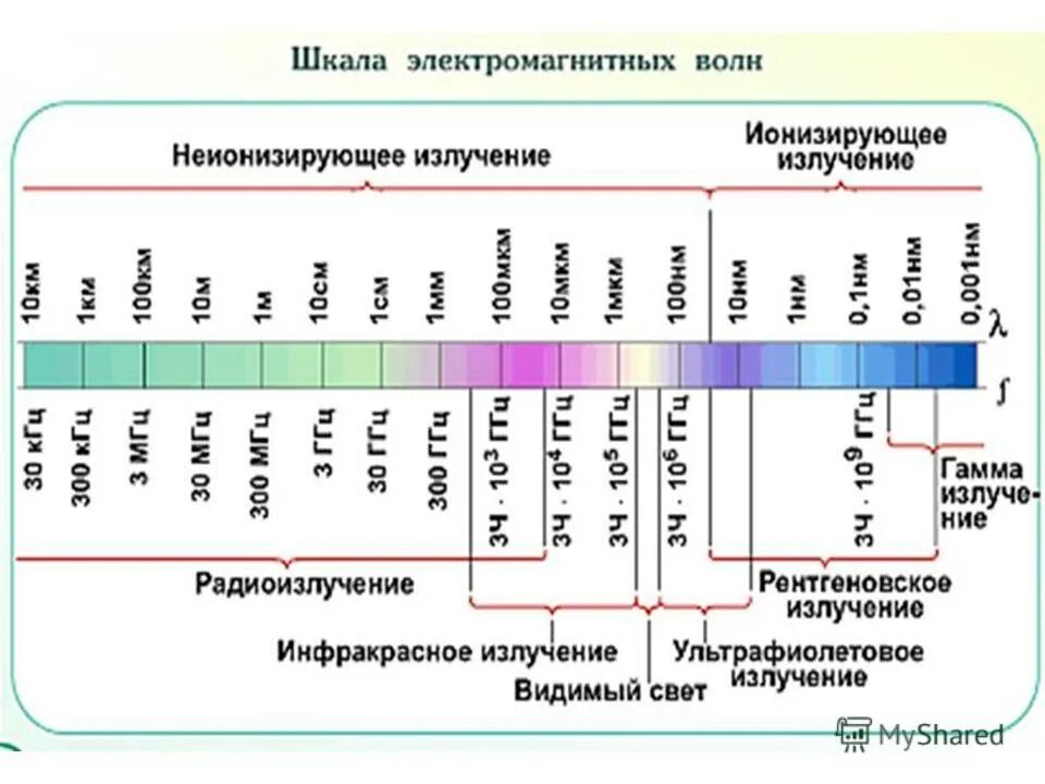 Теория электромагнитных излучений