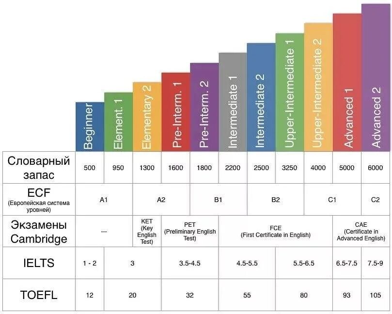 Словарный запас человека книга. Уровни владения английским языком. Уровни английского а1 а2 в1 в2 с1 с2. Уровень английского Intermediate b1. Уровень владения языком a2-в1 (CEFR).
